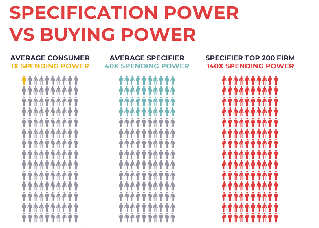 A&D Specifying Power