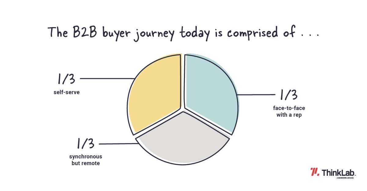 The B2B buyer journey composition Pie Chart