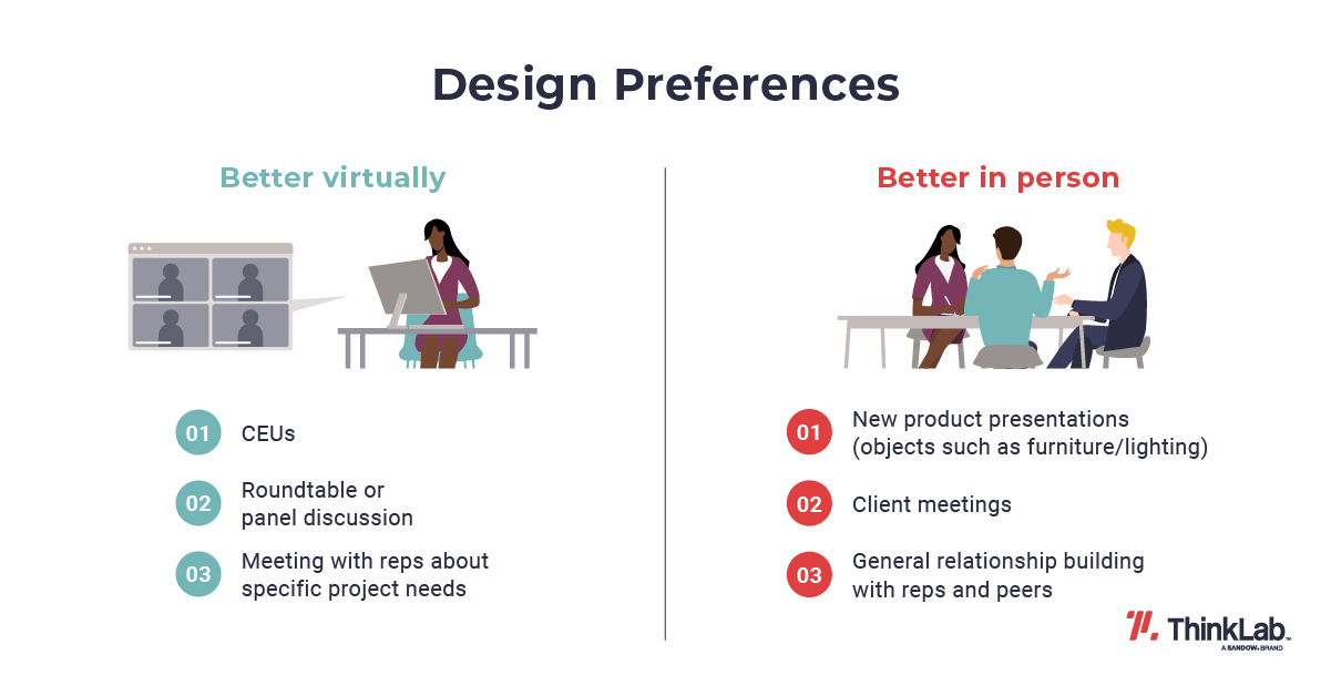 image showing design preferences on what is better virtually (such as CEUs, panel discussion, or meeting with reps about project needs) or in person (such as new product presentations, client meetings, and relationship building)